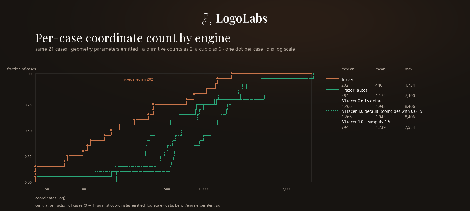 Per-case coordinate count across the 21 cases, one panel per engine