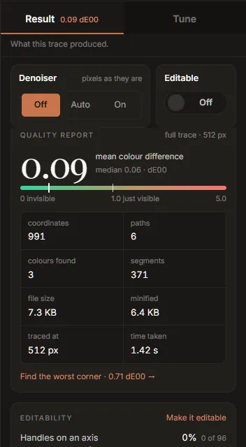 The Result half of the rail: the quality report, editability, and the readout at the foot
